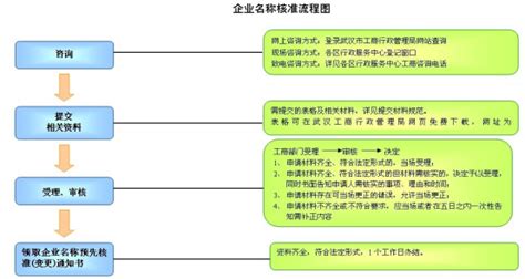 公司注册流程:银行开户Word模板下载_编号ljwwzdzm_熊猫办公