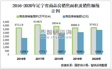 2016-2020年辽宁省房地产开发投资完成额及商品房销售面积、销售额统计_智研咨询