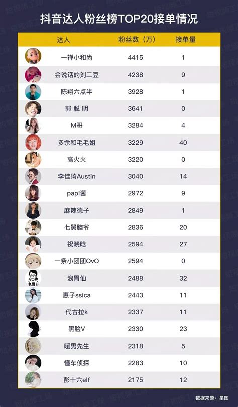 抖音人气排行榜前十名（2021抖音网红排名） - 尚淘福