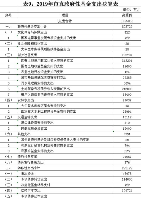 表9：2019年市直政府性基金支出决算表-荆州市人民政府-政府信息公开