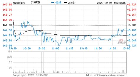 股票行情快报：利元亨（688499）5月27日主力资金净卖出175.24万元_股票频道_证券之星