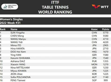 乒乓球世界排名女子2022-2022国际乒联最新世界排名积分女单-最初体育网