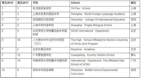 2022年升学率最强的北京国际学校排名-育路国际学校网