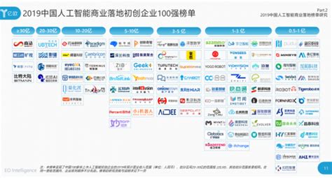 【2019WAIC，灵伴入围中国人工智能商业落地初创企业百强榜单|8月30日】_傻大方