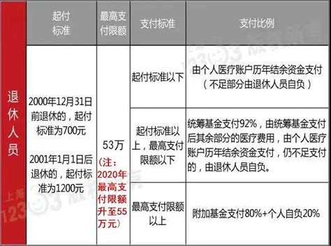 上海医保住院报销比例2021- 本地宝