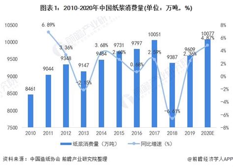 2020年中国纸浆行业市场规模与发展趋势分析 进口份额进一步提升_行业研究报告 - 前瞻网