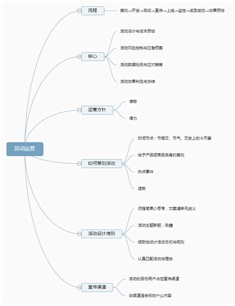 如何写一份完整的运营方案？（怎么写运营方案）-悠易科技CDP