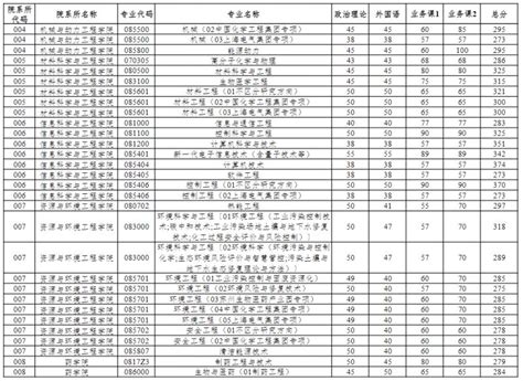 华东理工大学上海第二工业大学2023考研复试分数线公布- 上海本地宝