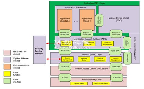 ZigBee-Z-Stack协议栈 第一节 无线收发控制LED_z-stack事项无线通信-CSDN博客