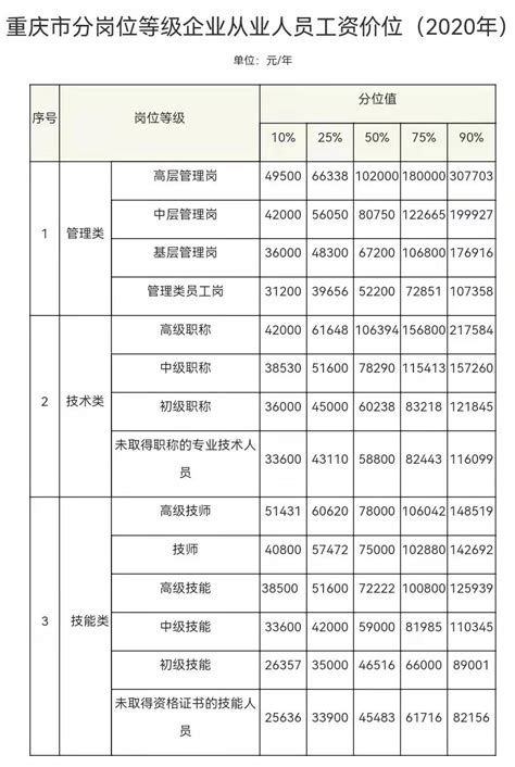 重庆市公布2020年人力资源市场工资价位和企业人工成本信息