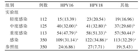 HPV疫苗竞争格局 1、HPV简介HPV（Human Papilloma Virus）：人乳头状瘤病毒的简称，是一种通过性传播、皮肤亲密接触 ...