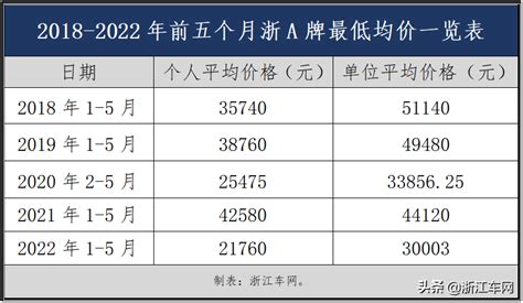 前五个月最低均价创五年新低，竞拍杭州牌照迎来好时机_太平洋号