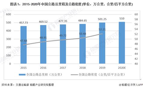 2015-2019年中国农村公路里程及增长情况 - 前瞻产业研究院