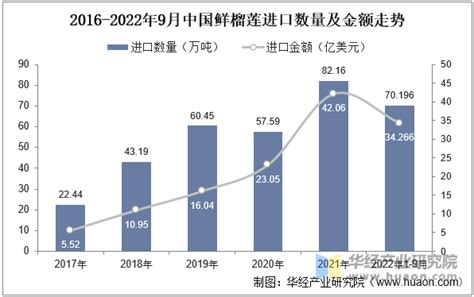 2022年中国榴莲规模、进口现状及价格变动分析，价格回落将带动需求再创新高「图」_趋势频道-华经情报网