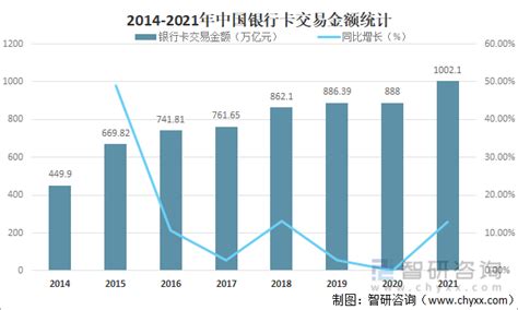 2021年中国银行卡发行数量及交易规模分析：交易金额达1002.1亿元，同比增长12.85%[图]_智研咨询