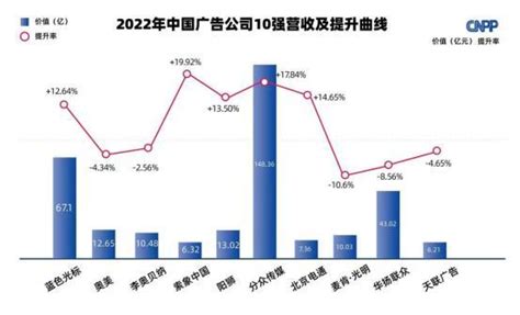 2022年度最新中国广告公司50强排名出炉（附全名单）