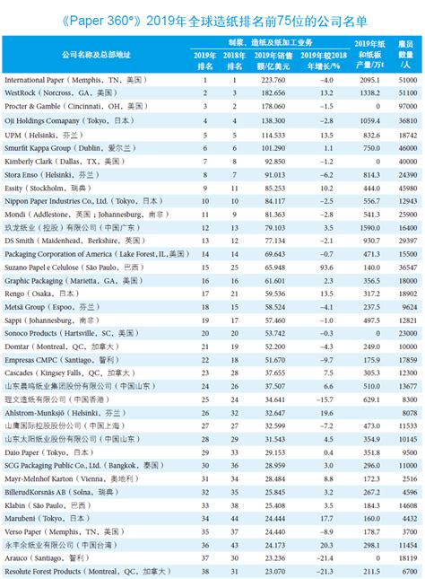 最新全球造纸企业75强名单发布 13家中国企业上榜_国际市场_纸业资讯_纸业网