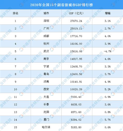 2020年全国15个副省级城市GDP排名：深圳领先 10城超万亿元（附榜单）-中商情报网