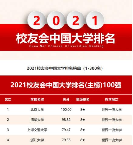 2023中国大学校友会排行榜完整版发布！（附前十、前100名、前300名）-高考100