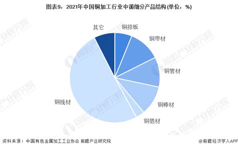 预见2022：《2022年中国铜加工行业全景图谱》(附市场现状、竞争格局和发展前景等)_行业研究报告 - 前瞻网