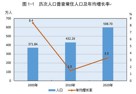 2010-2020年贵阳市人口数量、人口年龄构成及城乡人口结构统计分析_华经情报网_华经产业研究院