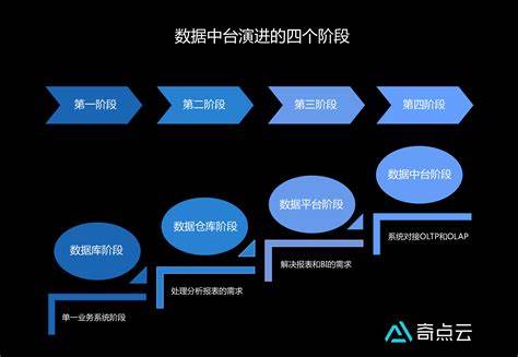 大数据分析包括哪四个步骤