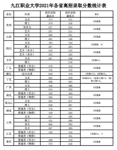 江西：九江职业大学2021高考录取通知书查询入口