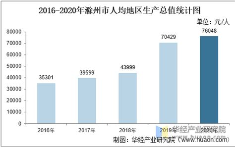 2021年滁州市国内旅游人数、旅游收入及旅行社数量统计_华经情报网_华经产业研究院