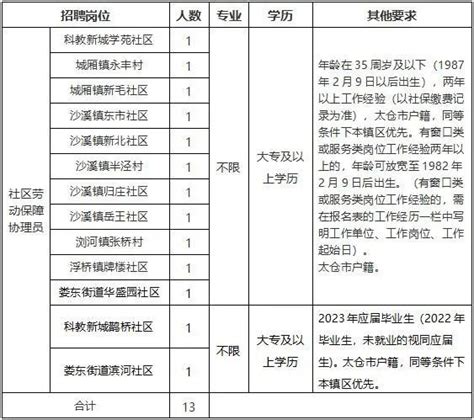 2023江苏省苏州市太仓市双凤镇招聘辅助人员26人公告（报名时间即日起至4月26日）