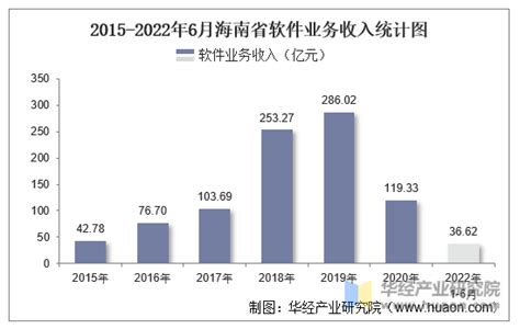 2022年6月海南省软件业业务收入及信息安全收入统计_华经情报网_华经产业研究院