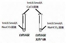 现有含NaCl.Na2SO4.Na2CO3和NaHCO3的固体混合物．某同学为测定其中各组分的含量.取部分样品溶于水.并设计了如下实验流程(所 ...