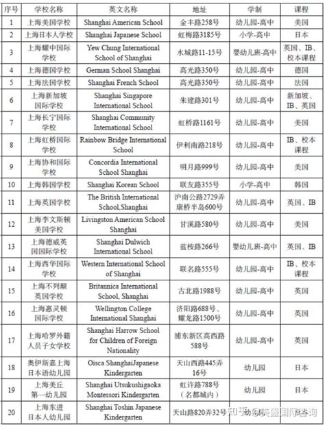 上海IB类国际学校排名，这份选校攻略不要错过！ - 知乎