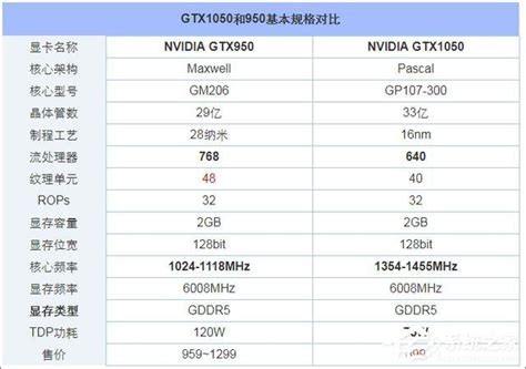 【昂达 GT610和影驰 GTX1050哪个好】影驰GeForce GTX 1050虎将和昂达GT610典范的区别和对比-ZOL中关村在线