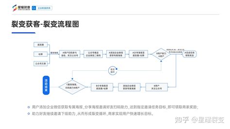 个人品牌 | 私域流量营销裂变玩法 - 知乎