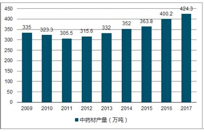 2020年中国中医药市场分析及发展趋势前景预测（附图表）-中商情报网