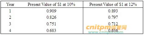 金融计算器 npv_一个工具箱 之 净现值（NPV）计算器-CSDN博客