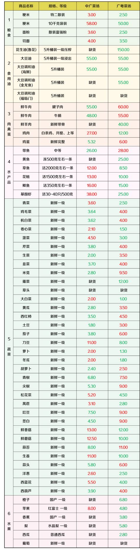 上海虹口区最新物价信息(5月20日发布) - 上海慢慢看