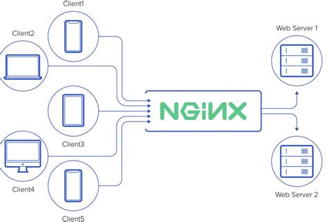 用Nginx配置web服务器的方法 - web开发 - 亿速云