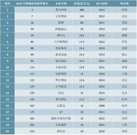 2019年中国独角兽企业排行榜（智慧物流行业篇） - 锐观网