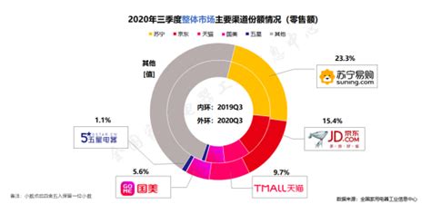 2019年中国家电线上、线下市场销售数据分析__财经头条