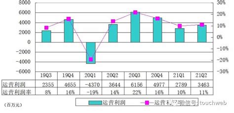 百度季报图解：营收314亿元同比增20%，累计回购股份25亿美元-蓝鲸财经