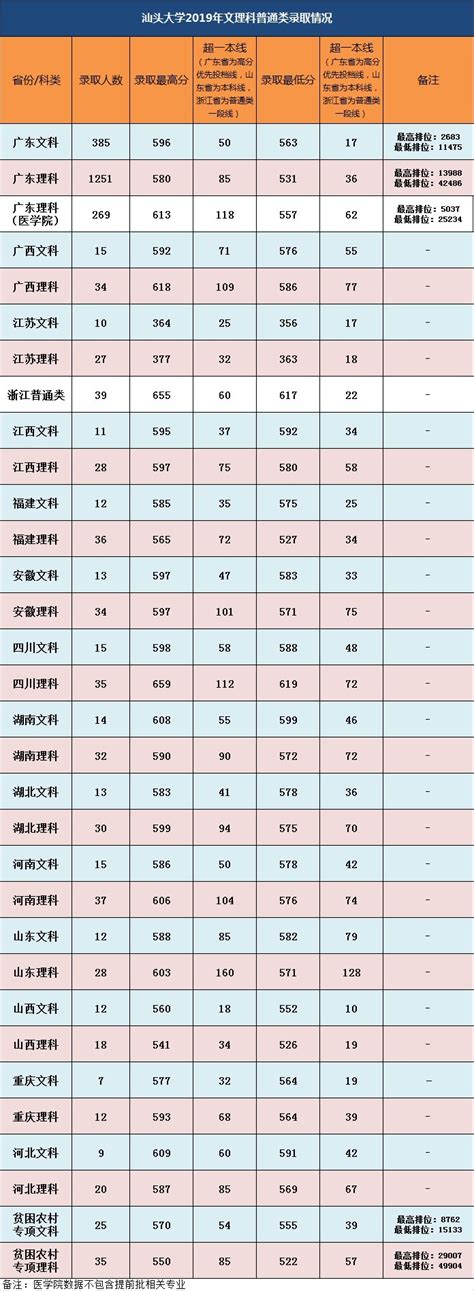 汕头大学高考录取分数线是多少_2020年汕头大学各省录取分数线