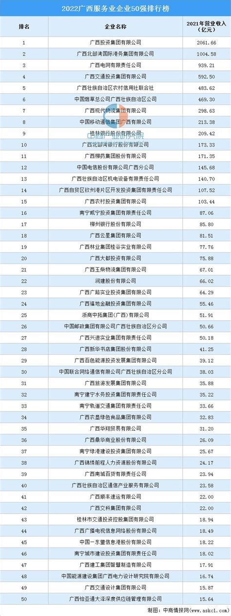 2022广西服务业企业50强排行榜（附榜单）-排行榜-中商情报网