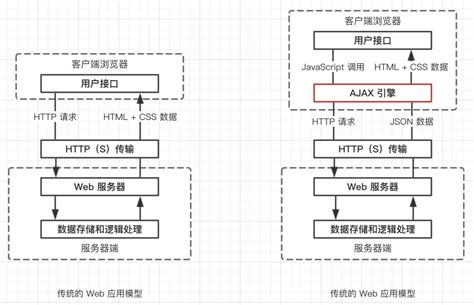 ajax的运行原理和基本使用流程的详解_ajax工作原理和流程-CSDN博客