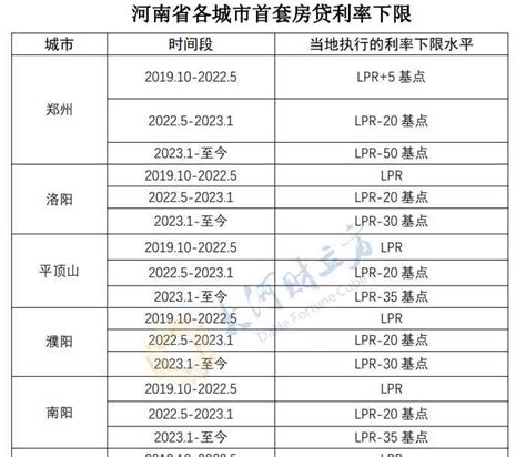最新内幕曝光:河南省各城市首套房贷利率下限公布