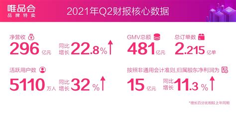 唯品会Q2财报发布：好货核心战略突围，活跃用户同比增长32%—会员服务 中国电子商会