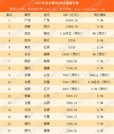 2017年省会城市GDP排行榜