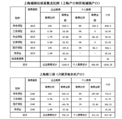 2023年北京社保基数一览表