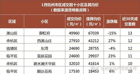 11月杭州二手房成交价出炉 最贵单价18.8万元/㎡-杭州新闻中心-杭州网
