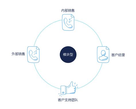 销售团队管理全面指南：从结构到流程 - 知客CRM